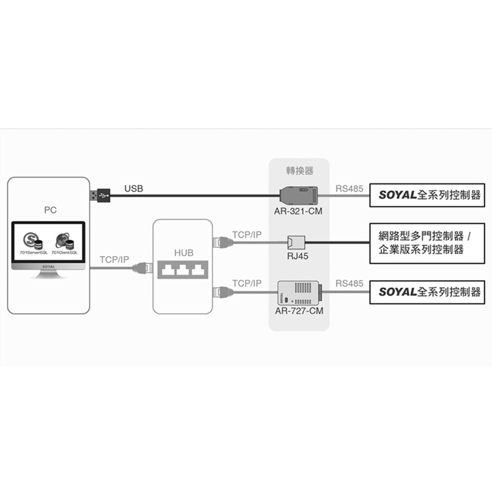 昌運監視器 SOYAL AR-MDL-RJ45 RJ45 轉接板 可進行TCP/IP接線-細節圖3