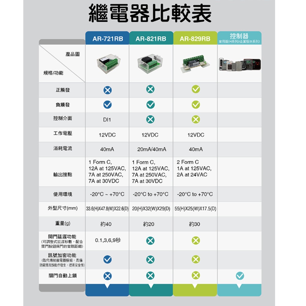 昌運監視器 SOYAL AR-821RB(AR-821RB-7A1C) 單輸出 繼電器輸出模組 支援低觸發-細節圖4