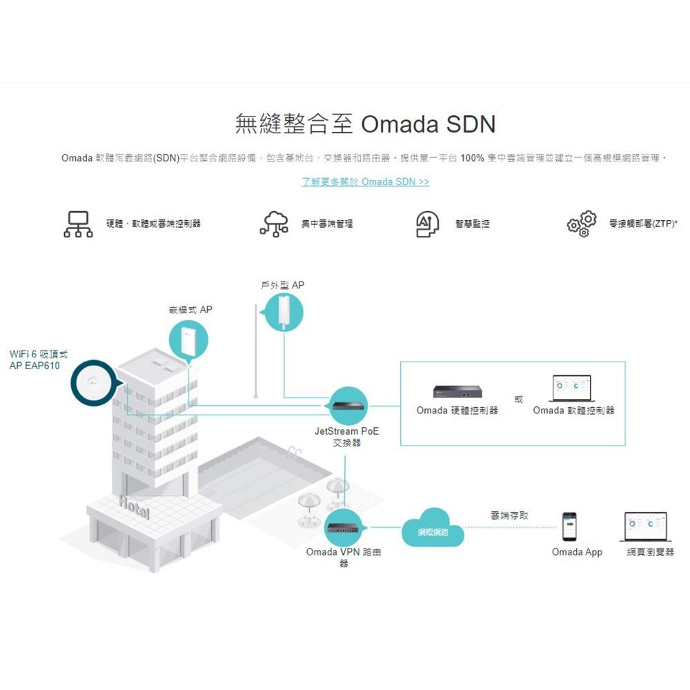 TP-LINK 昌運監視器 ER7212PC 三合一VPN路由器POE交換器 + EAP610 吸頂式基地台無線AP-細節圖4