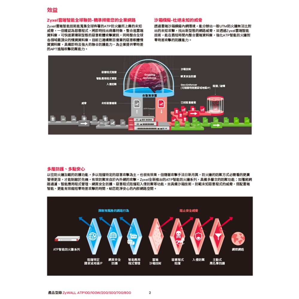 昌運監視器 ZYXEL 合勤 ATP500 防火牆 整合式防火牆 10/100/1000Mbps RJ-45-細節圖3