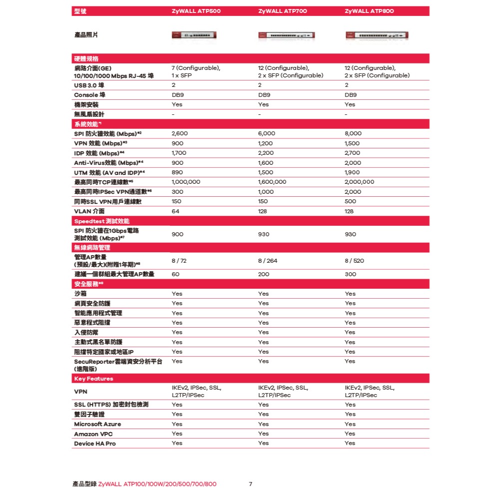 昌運監視器 ZYXEL 合勤 ATP500 防火牆 整合式防火牆 10/100/1000Mbps RJ-45-細節圖8