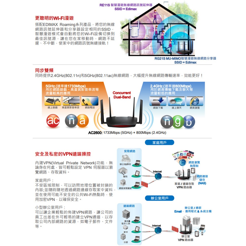 昌運監視器 EDIMAX 訊舟 RG21S AC2600 MU-MIMO 智慧漫遊無線網路分享器-細節圖3