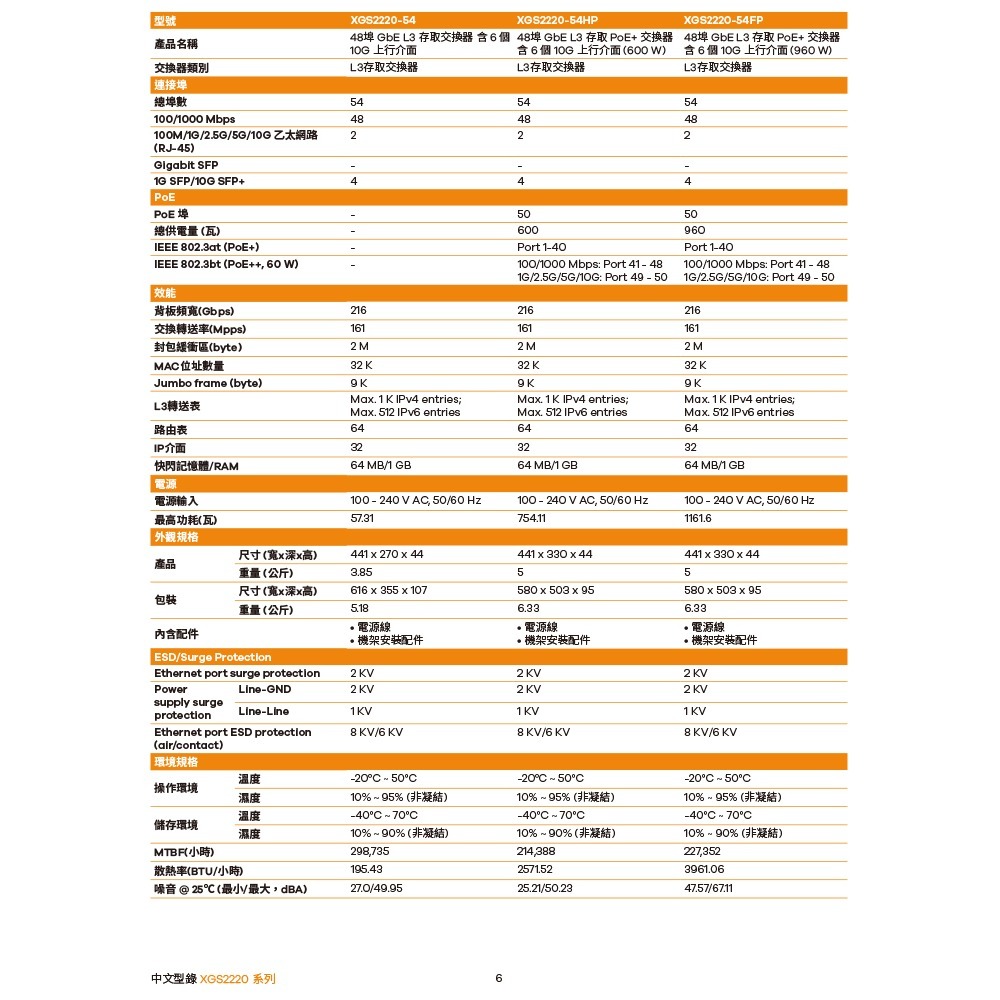 昌運監視器 ZYXEL 合勤 XGS2220-30F 24埠SFP L3存取交換器6埠10G Gigabit SFP-細節圖7