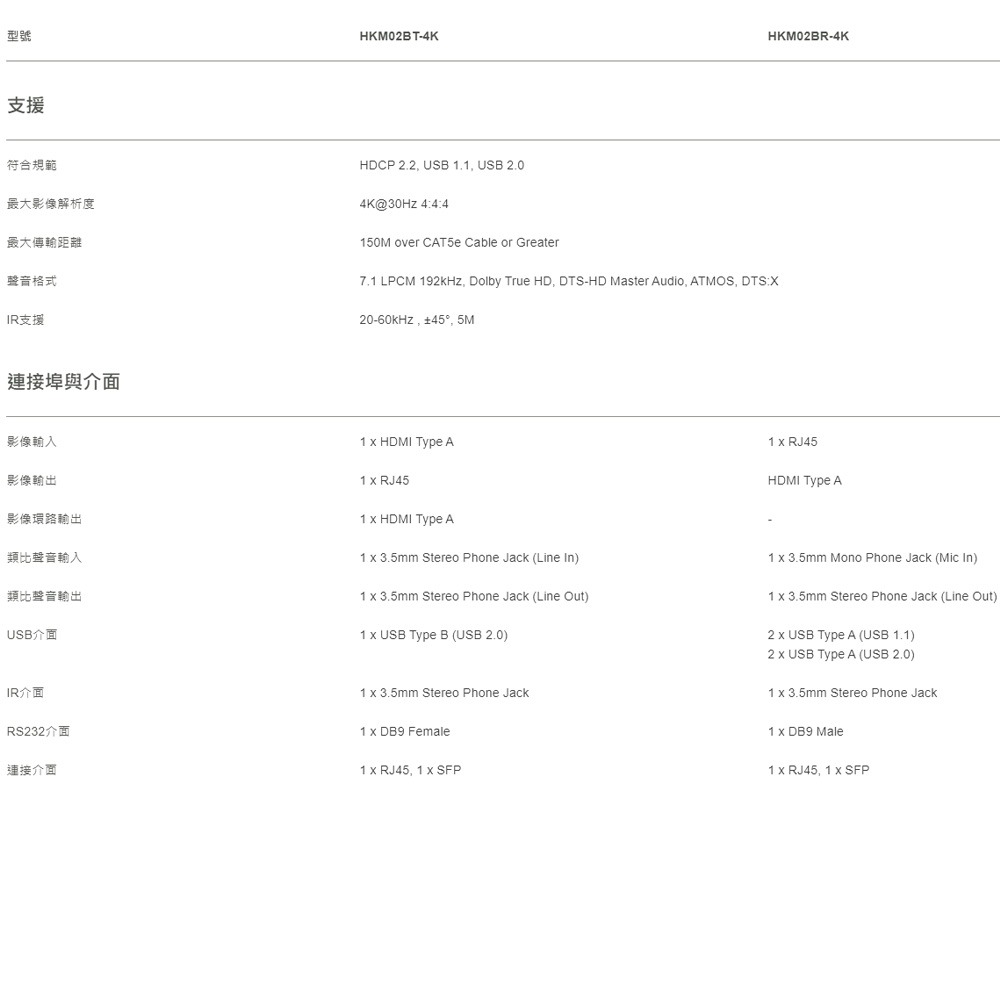 昌運監視器 HKM02BR-4K 4K HDMI KVM 網路型分佈式延長器(請來電洽詢)-細節圖2