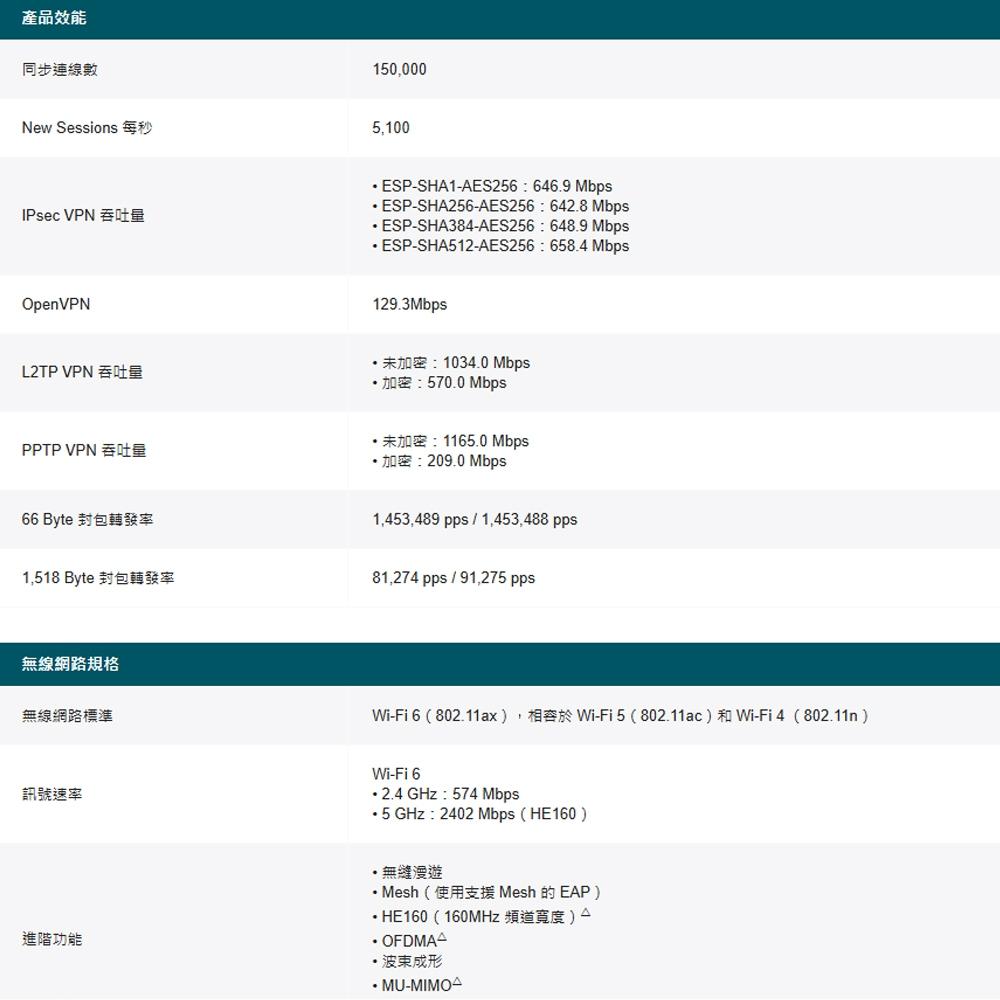 TP-LINK 昌運監視器 Festa FR365 AX3000 Gigabit VPN WiFi 路由器-細節圖4