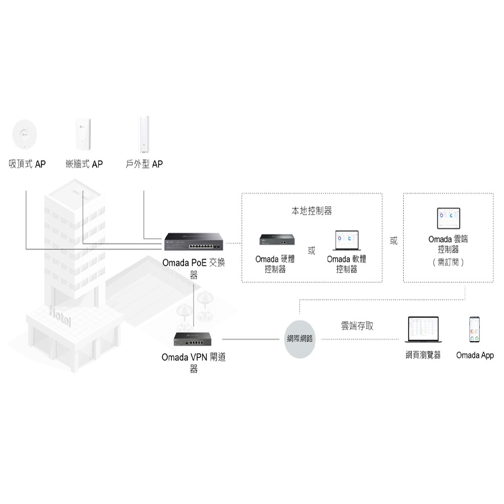 TP-LINK 昌運監視器組合 Omada ER605*1+OC200*1+TL-SG2210P*1+EAP225*3-細節圖2