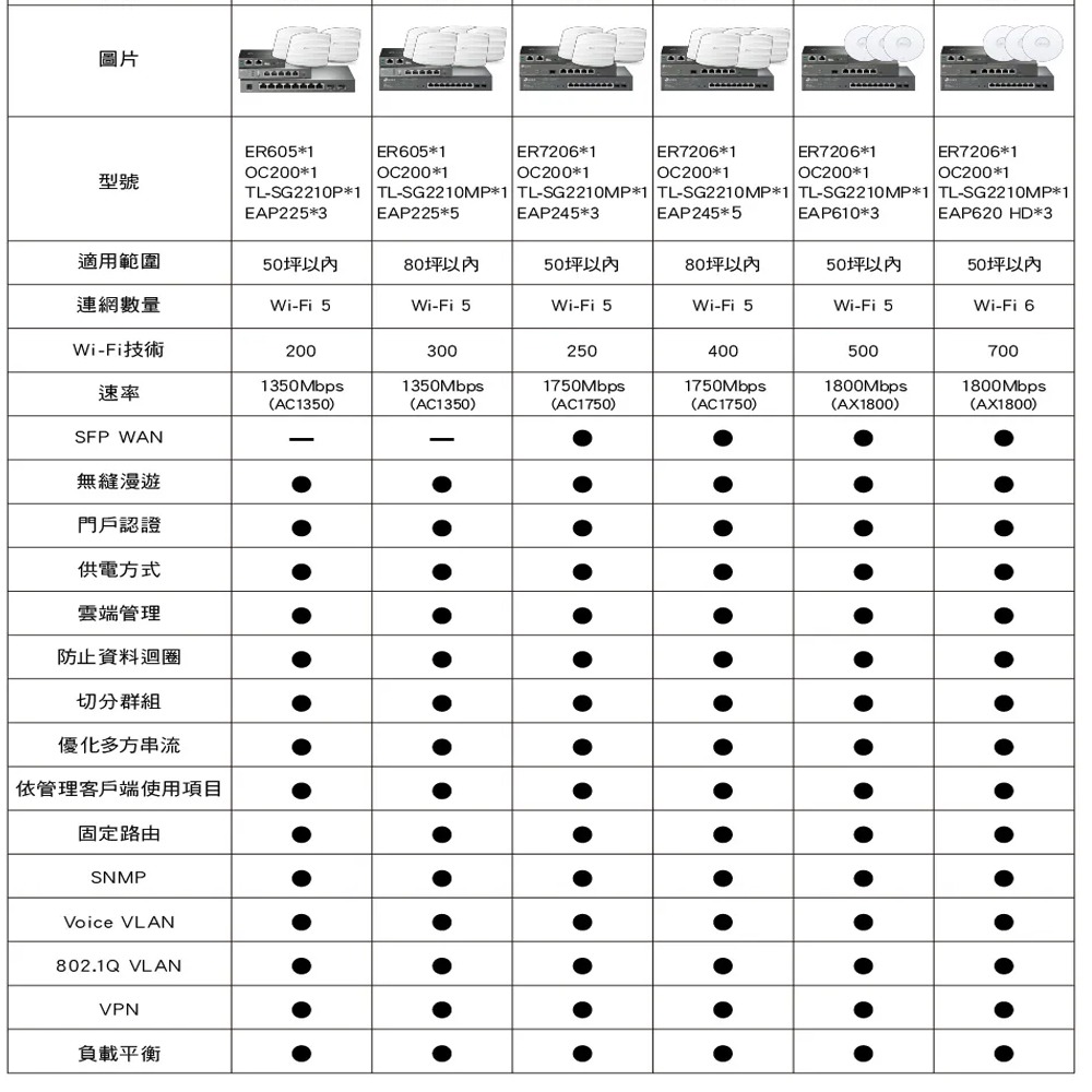 TP-LINK 昌運監視器組合Omada ER7206+OC200+TL-SG2210MP+EAP245*5 無縫漫遊-細節圖3