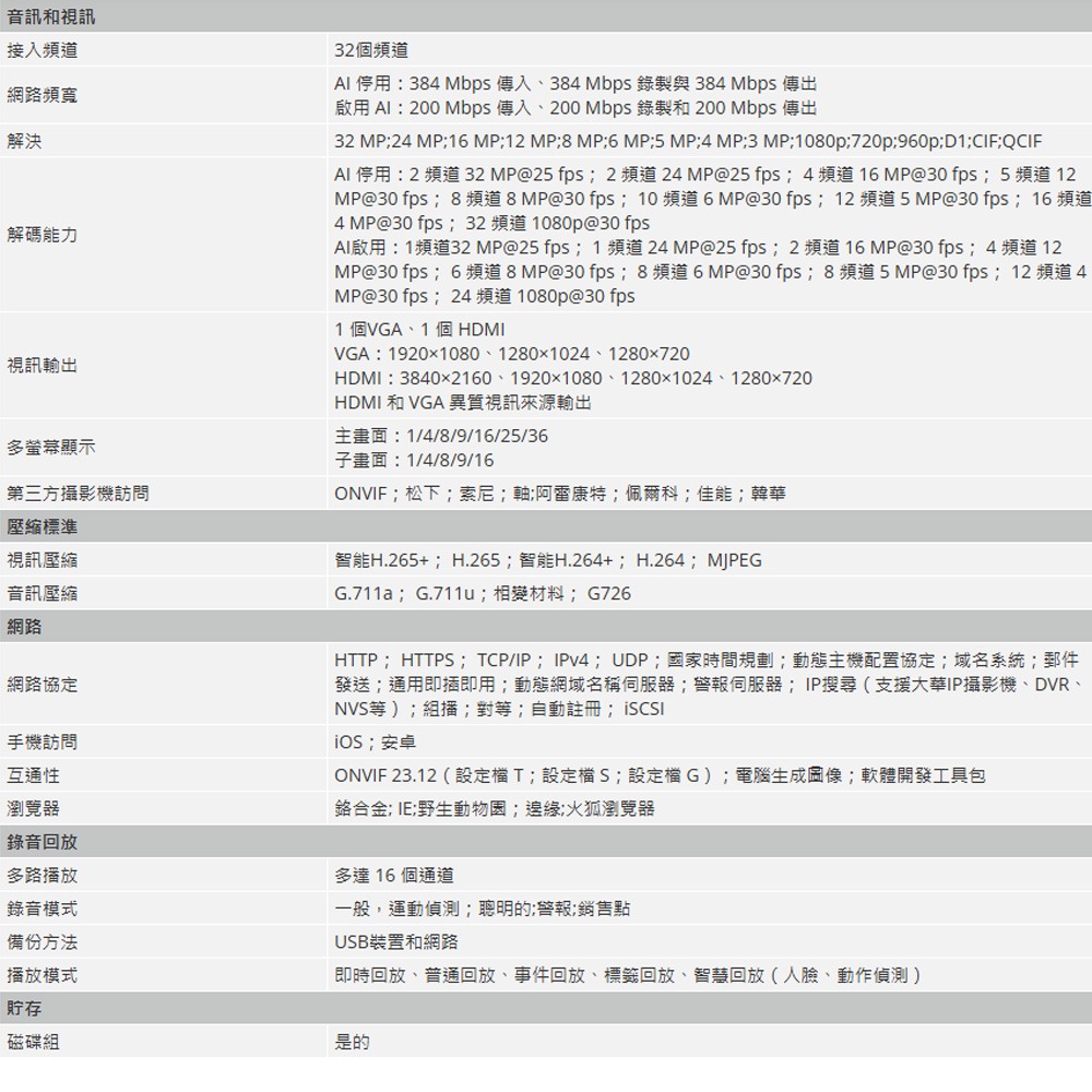 昌運監視器 大華 DHI-NVR5232-16P-EI 32路 2HDD 1U 網路錄影主機-細節圖3