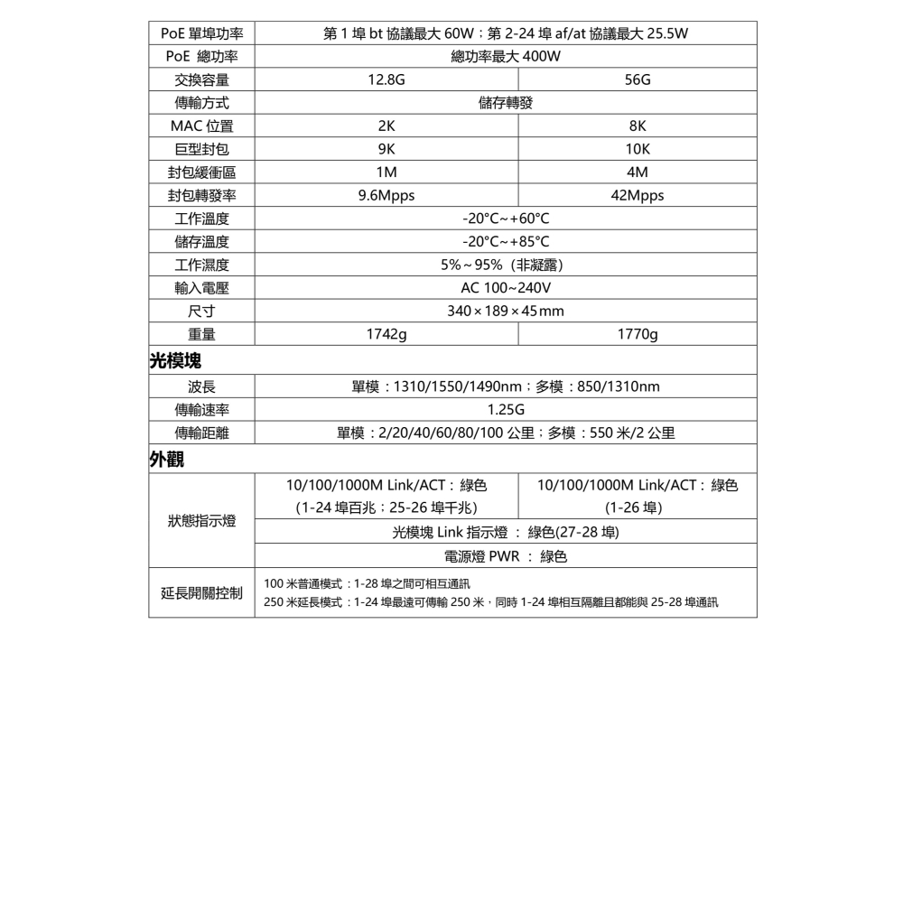 昌運監視器 PSW-2422FE-AI 24埠百兆款PoE++ AI數顯交換機 10/100Mbps-細節圖3