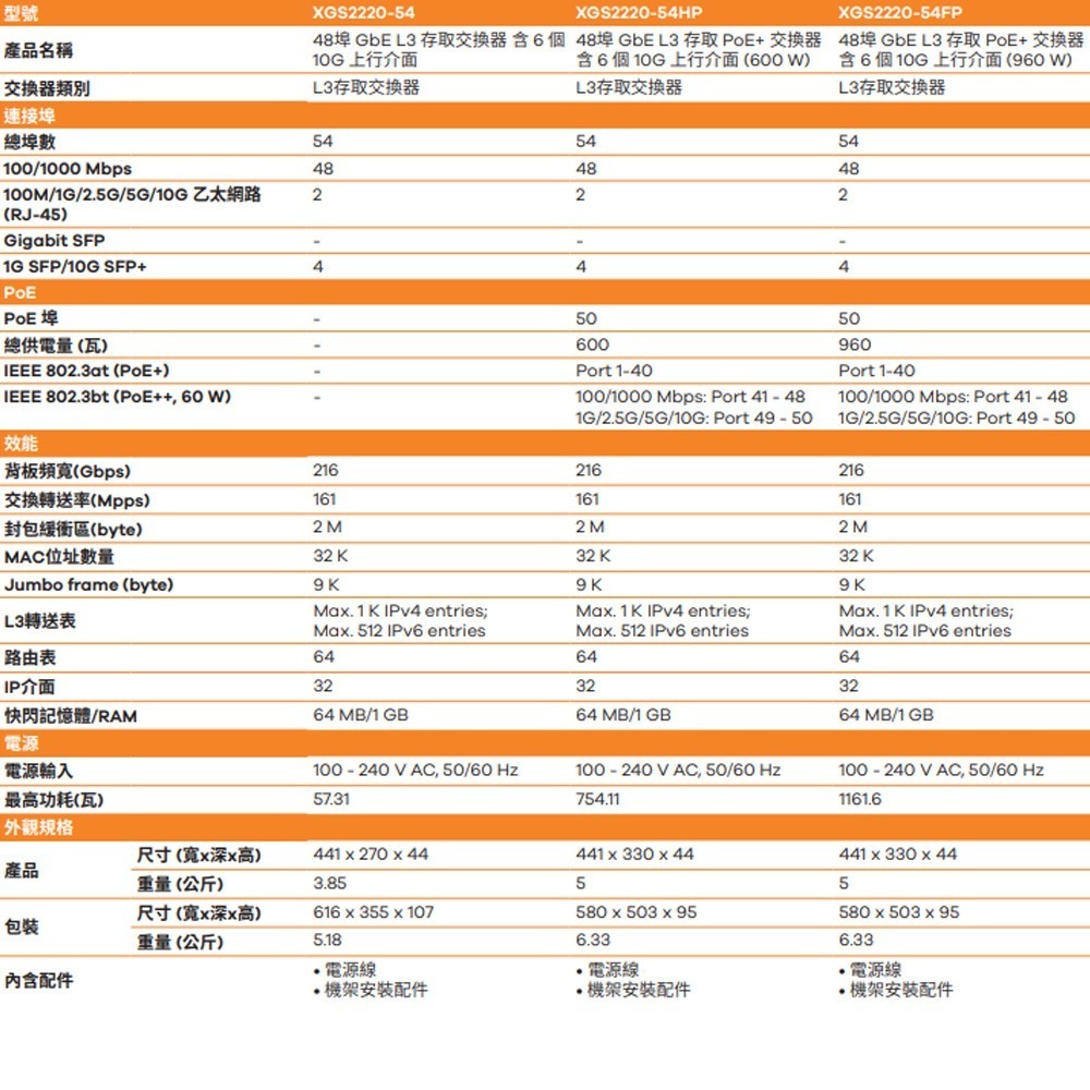 昌運監視器 ZYXEL 合勤 XGS2220-54FP 48埠 GbE L3 存取PoE+交換器-細節圖2