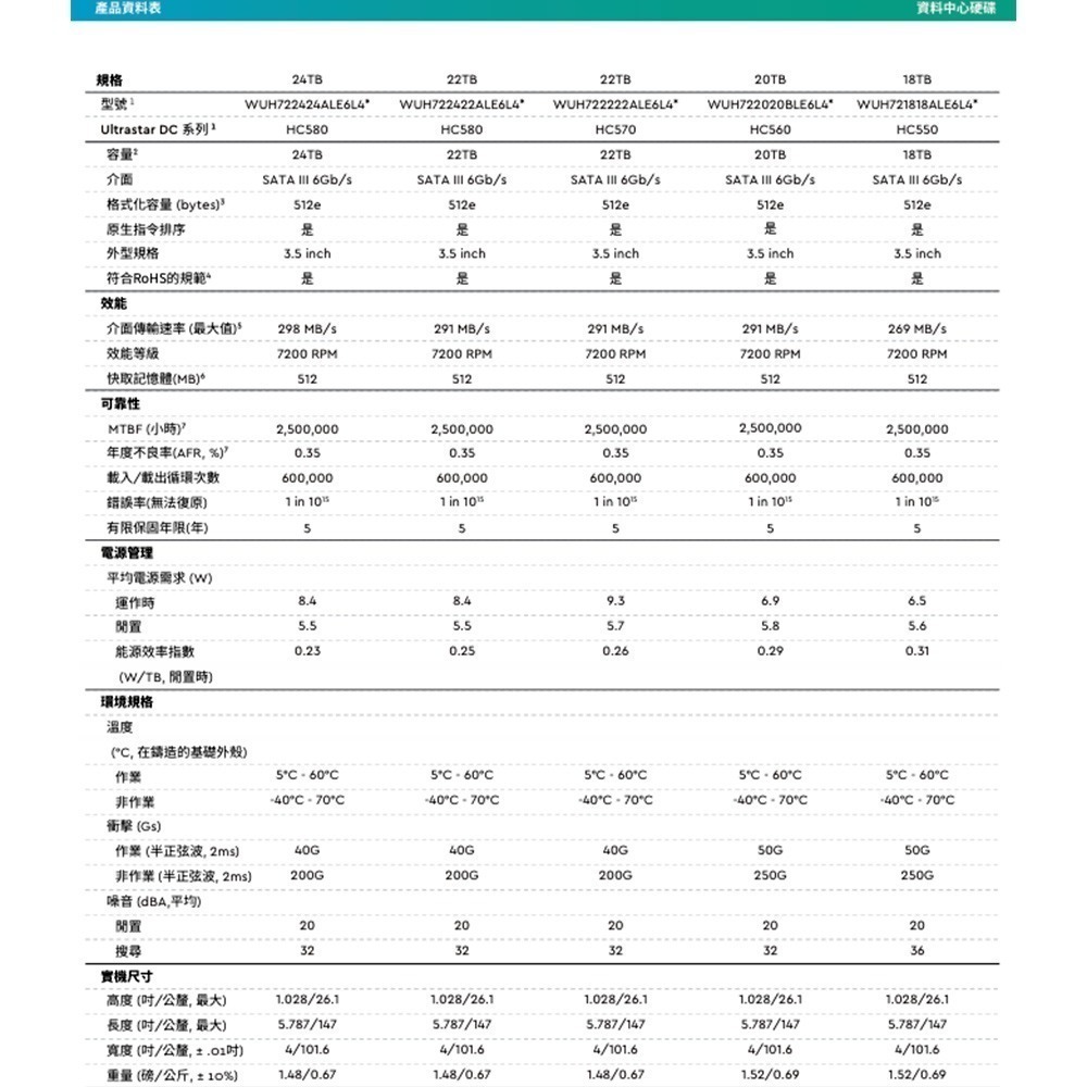 昌運監視器 WD 24TB 3.5吋企業級硬碟 (WUH722424ALE6L4)(WUH722624ALE6L4)-細節圖2