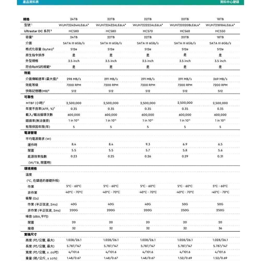 昌運監視器 WD 24TB 3.5吋企業級硬碟 (WUH722424ALE6L4)(WUH722624ALE6L4)-細節圖2
