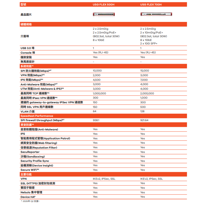 昌運監視器 ZYXEL合勤 USG FLEX 500H (USG FLEX500H) 防火牆(請來電洽詢)-細節圖4