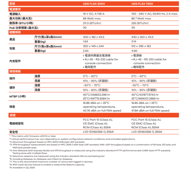 昌運監視器 ZYXEL合勤 USG FLEX 500H (USG FLEX500H) 防火牆(請來電洽詢)-細節圖5