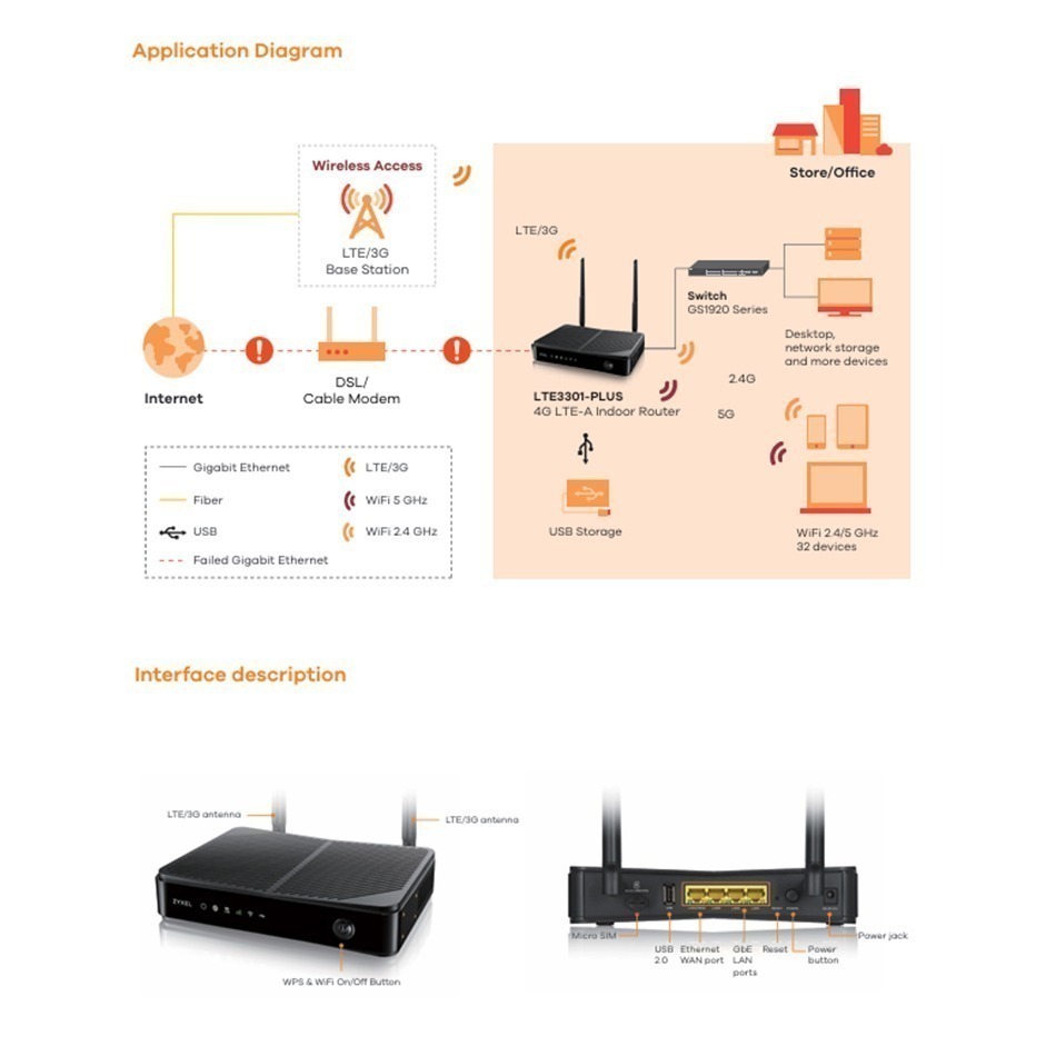 昌運監視器 ZYXEL合勤 LTE3301-PLUS 雲端管理 4G LTE-A 室內型路由器-細節圖7