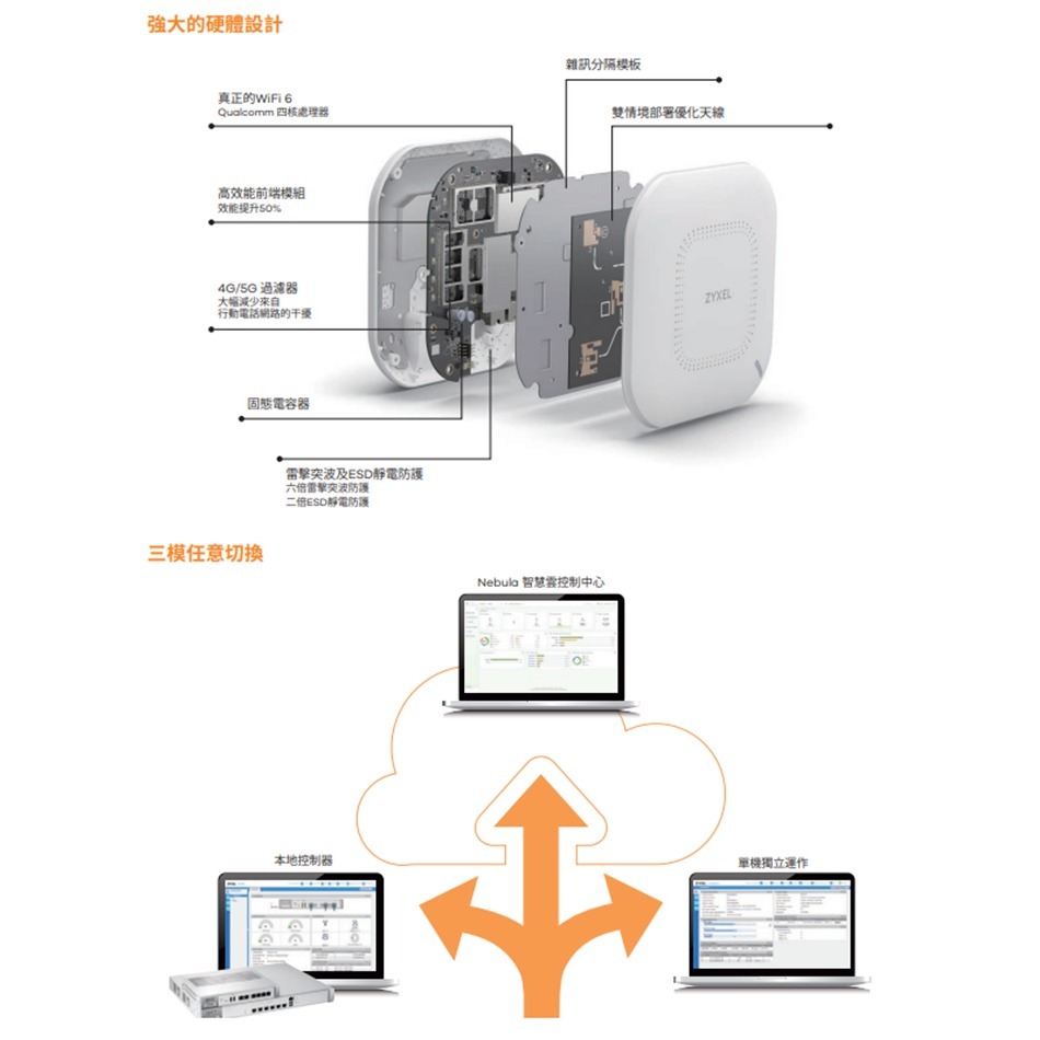 昌運監視器 ZYXEL 合勤 WAX610D(MIT) AX3000 WiFi 6雙頻無線網路基地台-細節圖6