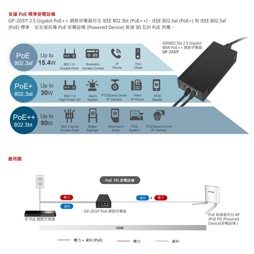昌運監視器 EDIMAX 訊舟 GP-203IT IEEE802.3bt 2.5Gigabit90WPoE++網路供電器-細節圖2