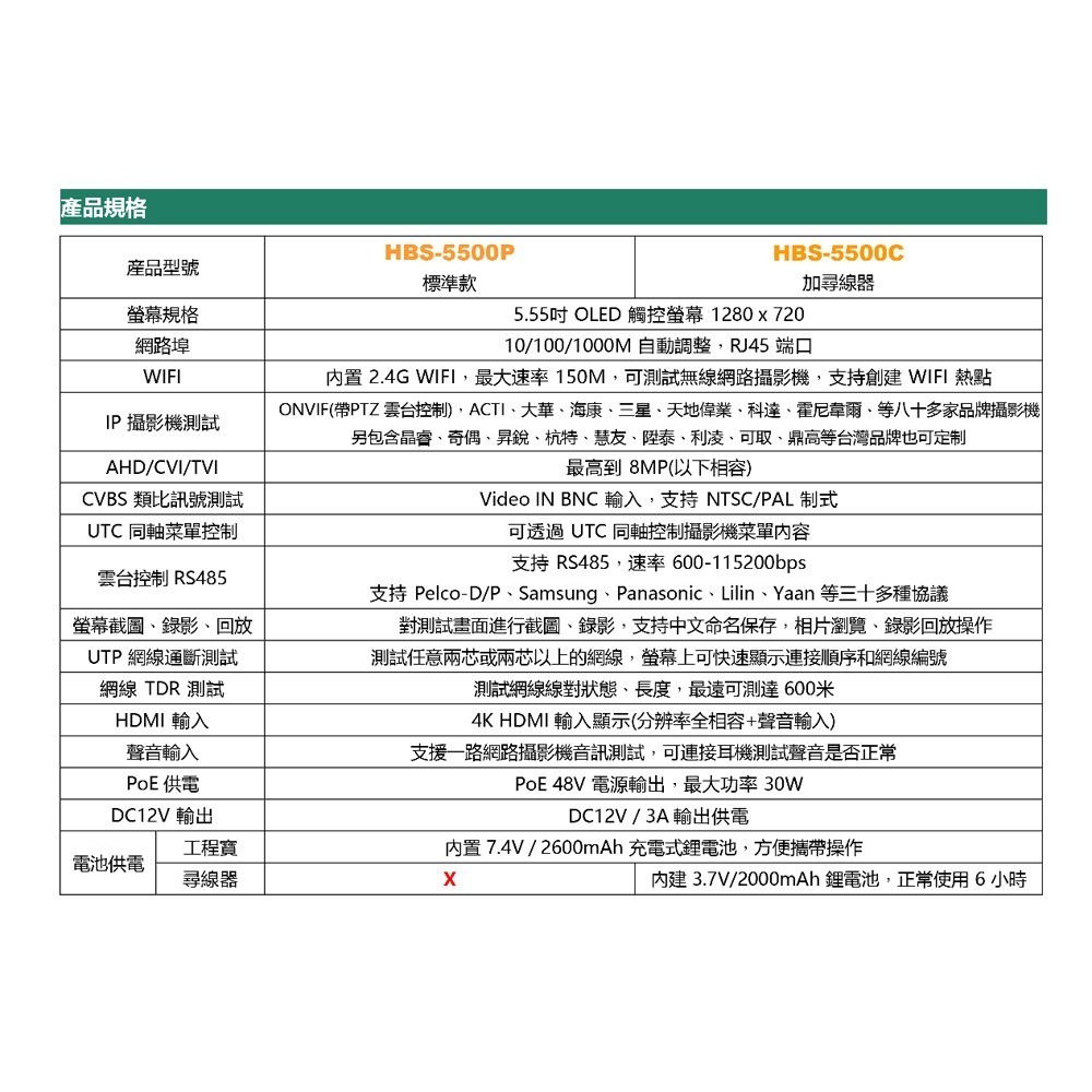 昌運監視器 HBS-5500C 5.55吋 五合一網路綜合型測試工程寶 監視器測試 支援CVI同軸音頻 尋線款-細節圖2