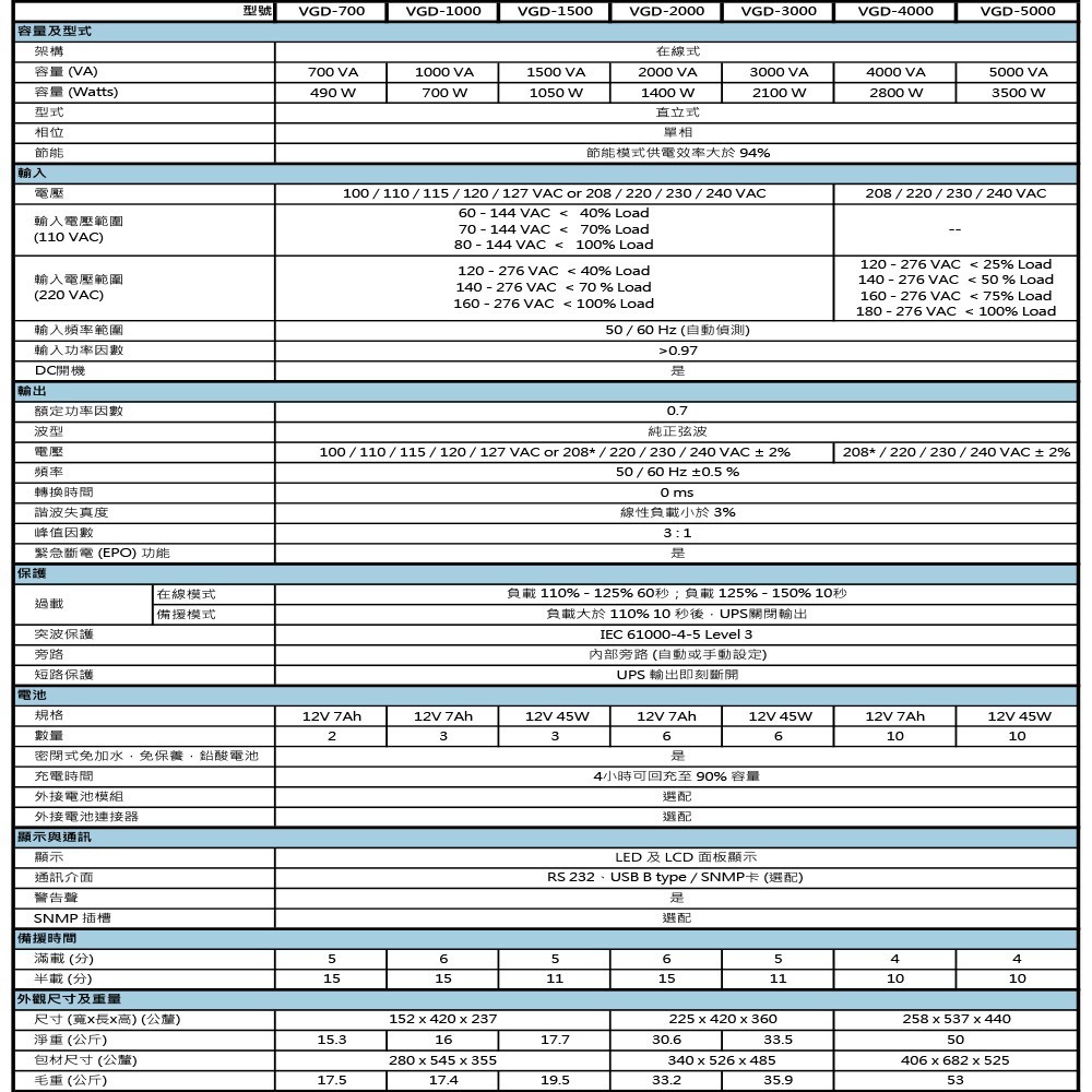 昌運監視器 科風PCM VGD-700 220V 700VA 在線式UPS不斷電系統(以VGD-1000 220V出貨)-細節圖2