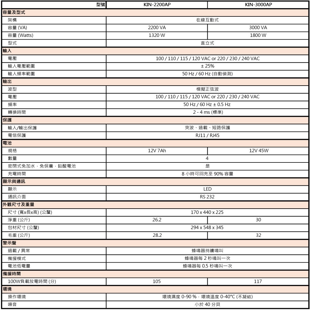 昌運監視器 科風PCM KIN-3000AP 220V 3000VA 在線互動式UPS不斷電系統-細節圖2
