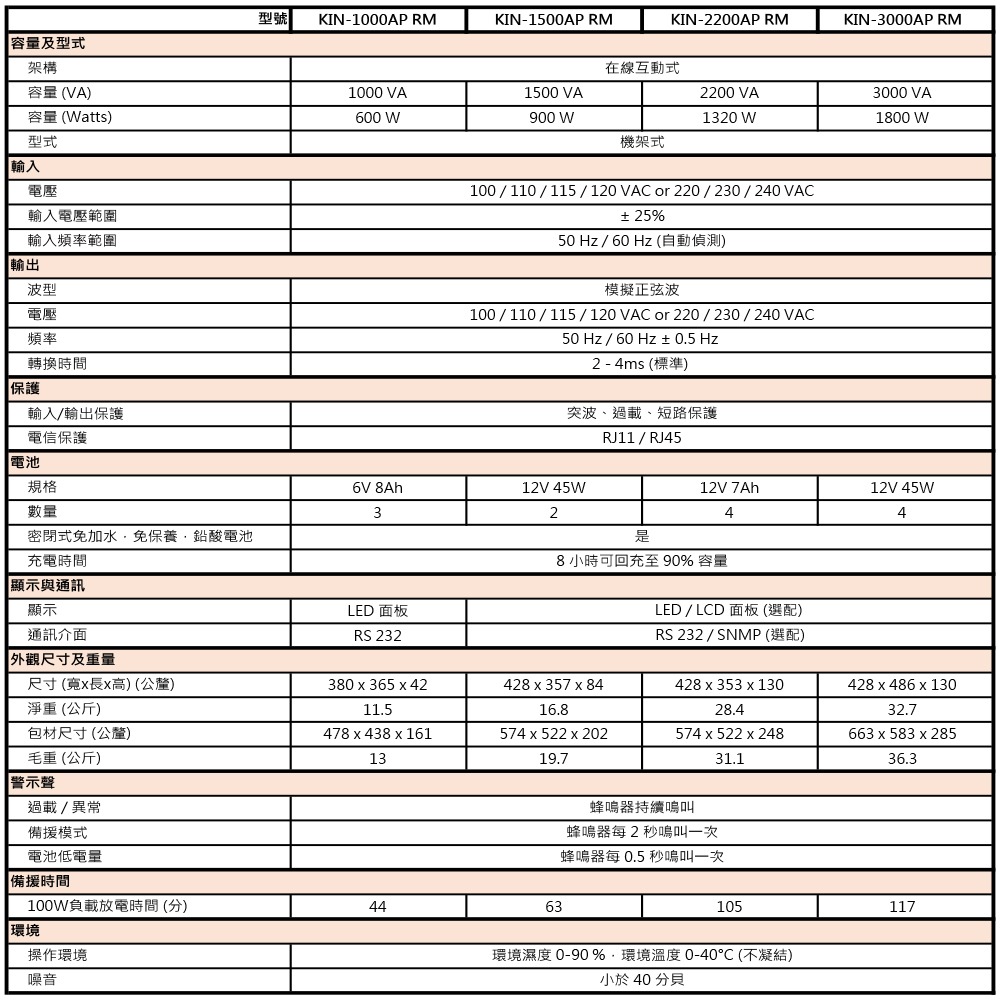 昌運監視器 科風PCM KIN-3000APRM 3000VA 機架式在線互動式UPS不斷電系統(請來電洽詢)-細節圖2