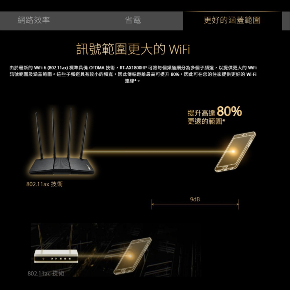 昌運監視器 ASUS華碩 RT-AX1800HP V2 AX1800 AiMesh 雙頻WiFi 6 無線路由器-細節圖6