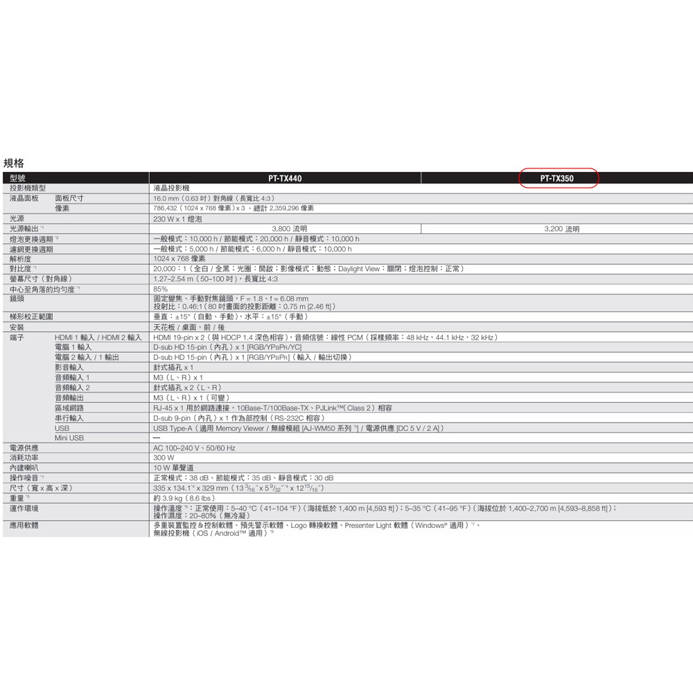 昌運監視器 Panasonic PT-TX350T 3200流明 XGA解析度 3LCD 商務短焦投影機-細節圖3