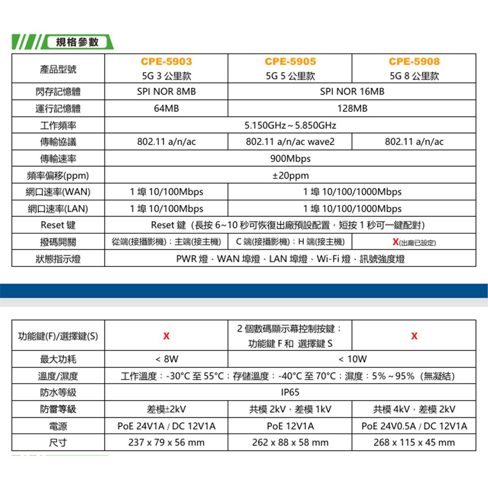 昌運監視器 CPE-5905 5G 5 公里無線網橋傳輸器-細節圖3