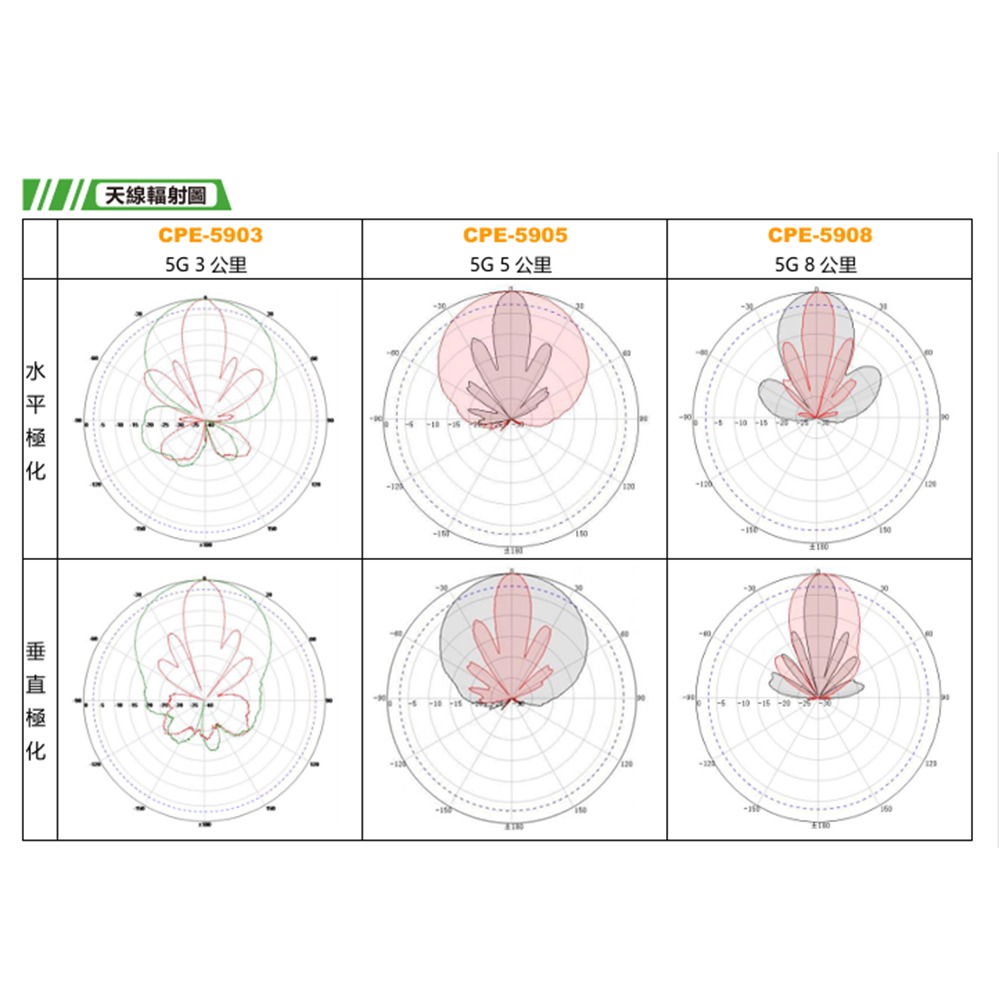 昌運監視器 CPE-5905 5G 5 公里無線網橋傳輸器-細節圖5