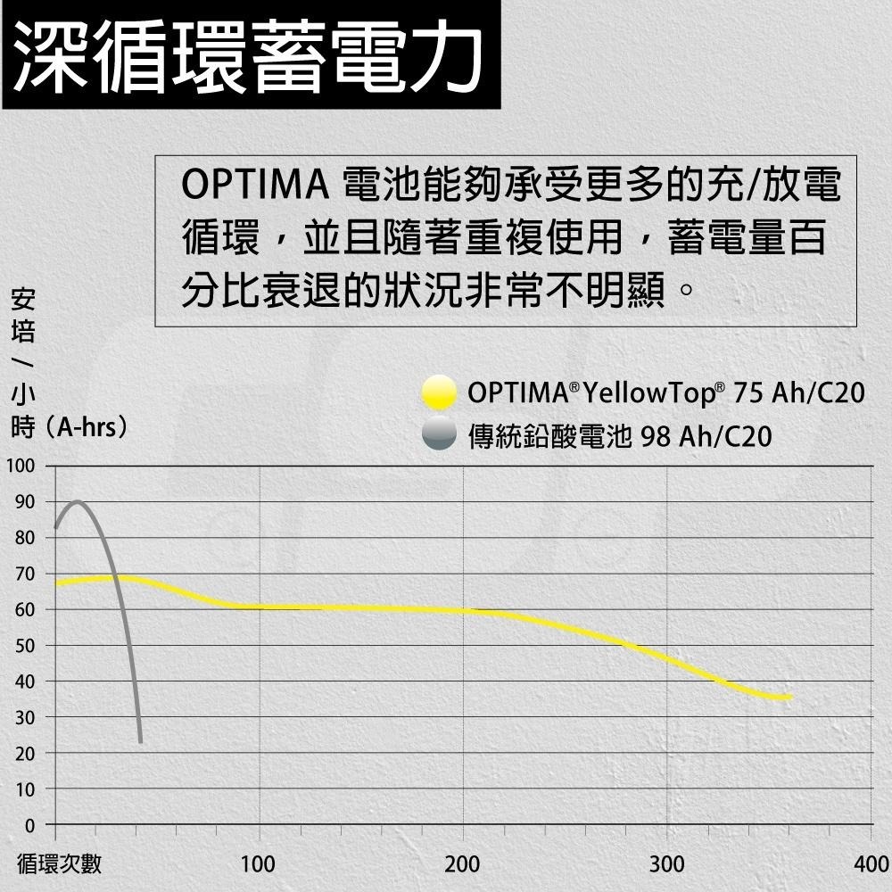 汽車電池880CCA  AGM電池 捲繞設計 功率輸出更高效 賓士 歐帝瑪OPTIMA12V80Ah LN4黃-細節圖6