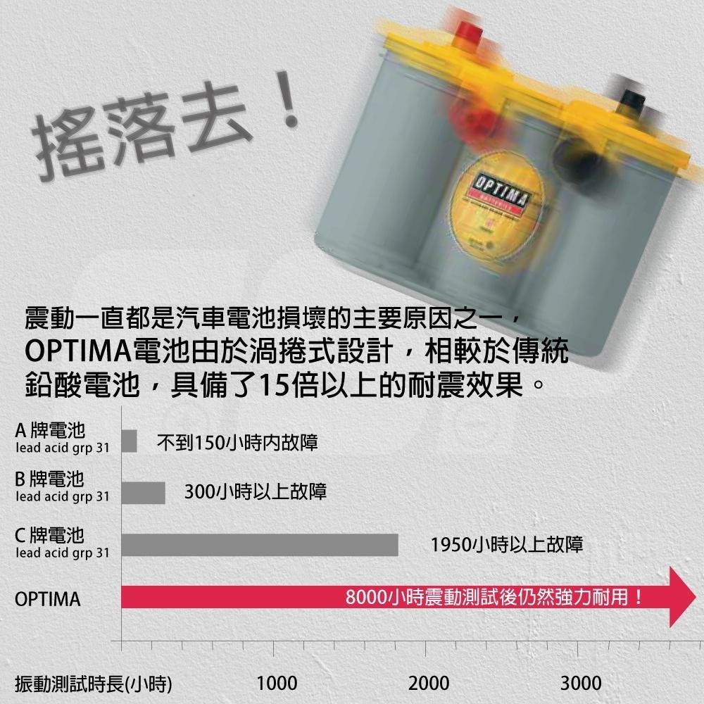 汽車電池880CCA  AGM電池 捲繞設計 功率輸出更高效 賓士 歐帝瑪OPTIMA12V80Ah LN4黃-細節圖8