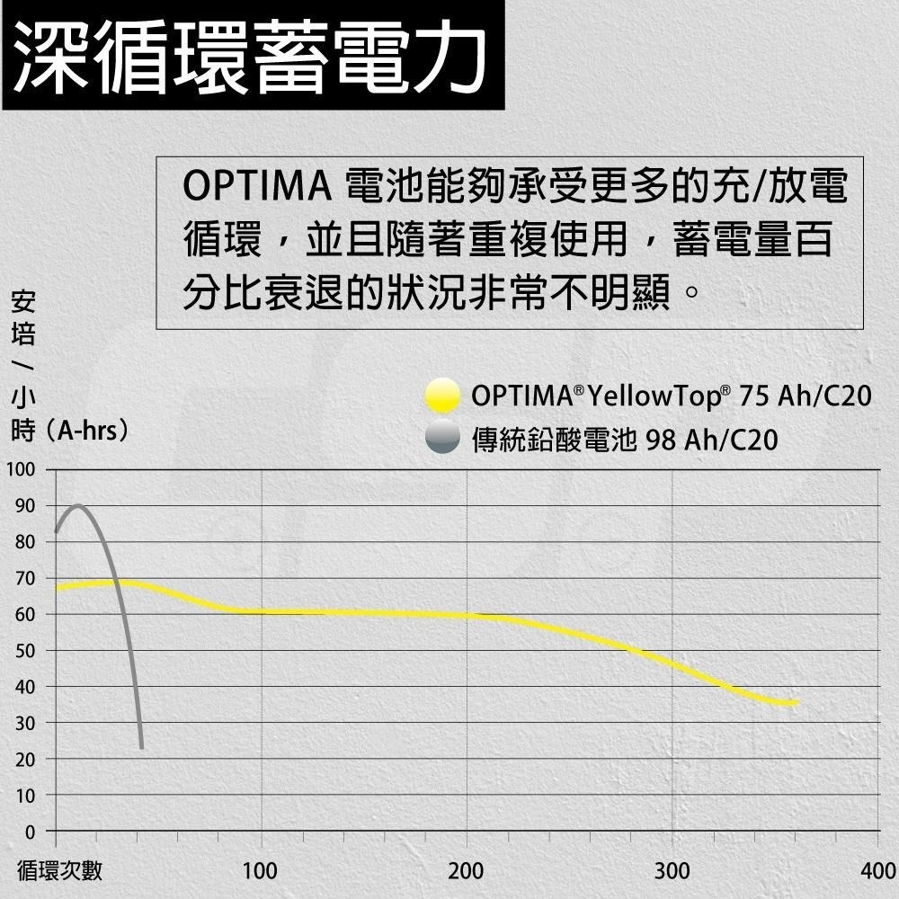 汽車電池 越野車專用蓄電瓶 765CCA AGM電瓶 爆發力足 高耐震 歐帝瑪OPTIMA黃D26R 12V55Ah-細節圖7