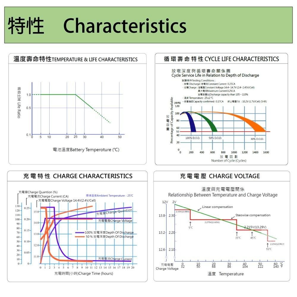 露營/深循環電池+太陽能板12V50W 釣魚 出海船用 工地用電 攤販 UXC50-12IFR+SP-50-細節圖8