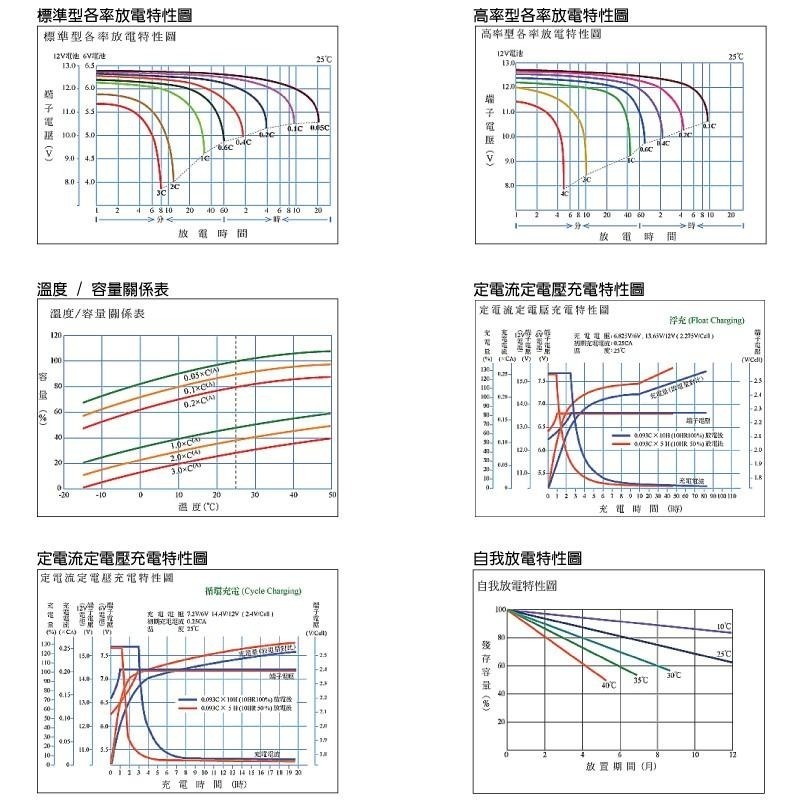 YUASA湯淺REC14-12閥調密閉式鉛酸電池 12V14AH 電動代步車 電動自行車 UPS不斷電系統 釣魚捲線器-細節圖3