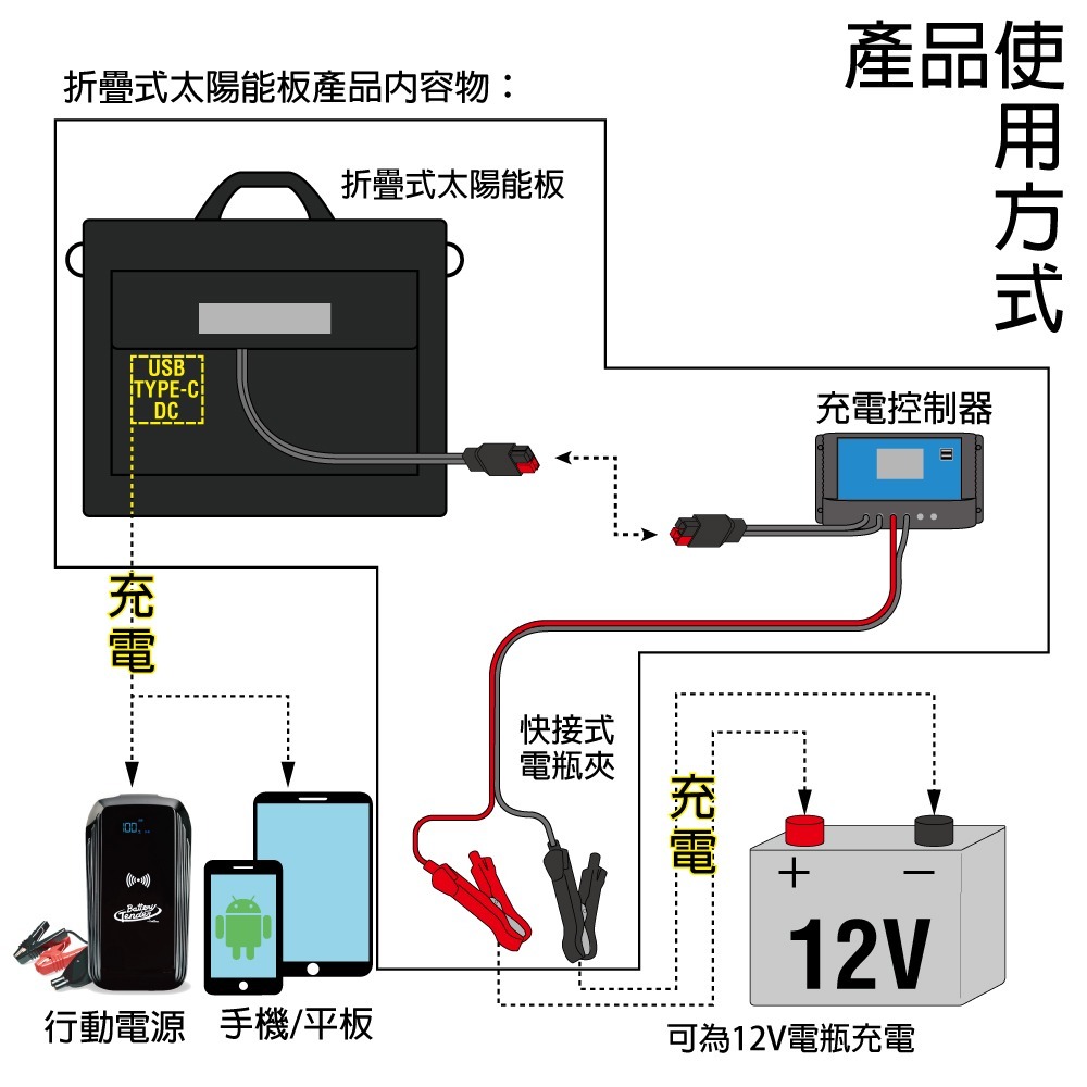 太陽能板 折疊式 150W 機車充電 戶外露營 旅遊用電 行動餐車 攤販 手機充電 平板 CSP 深循環電池-細節圖7