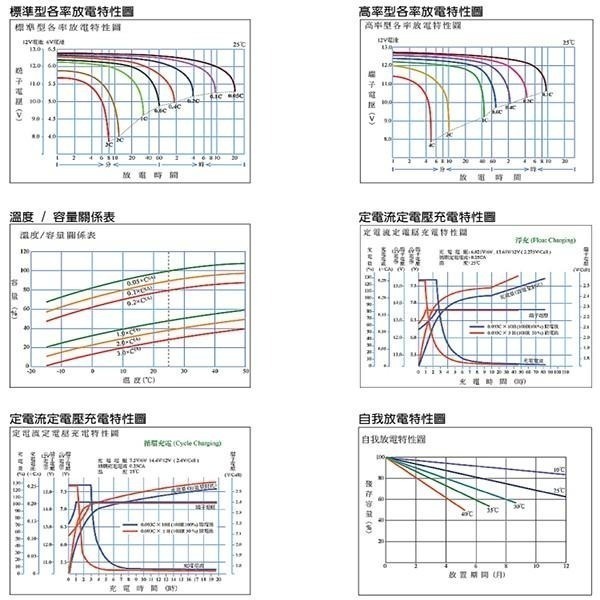 全新現貨YUASA 湯淺 REC22-12 鉛酸電池 12V 22Ah 電動車電池 釣魚電池 台灣製 WP20-12可用-細節圖4