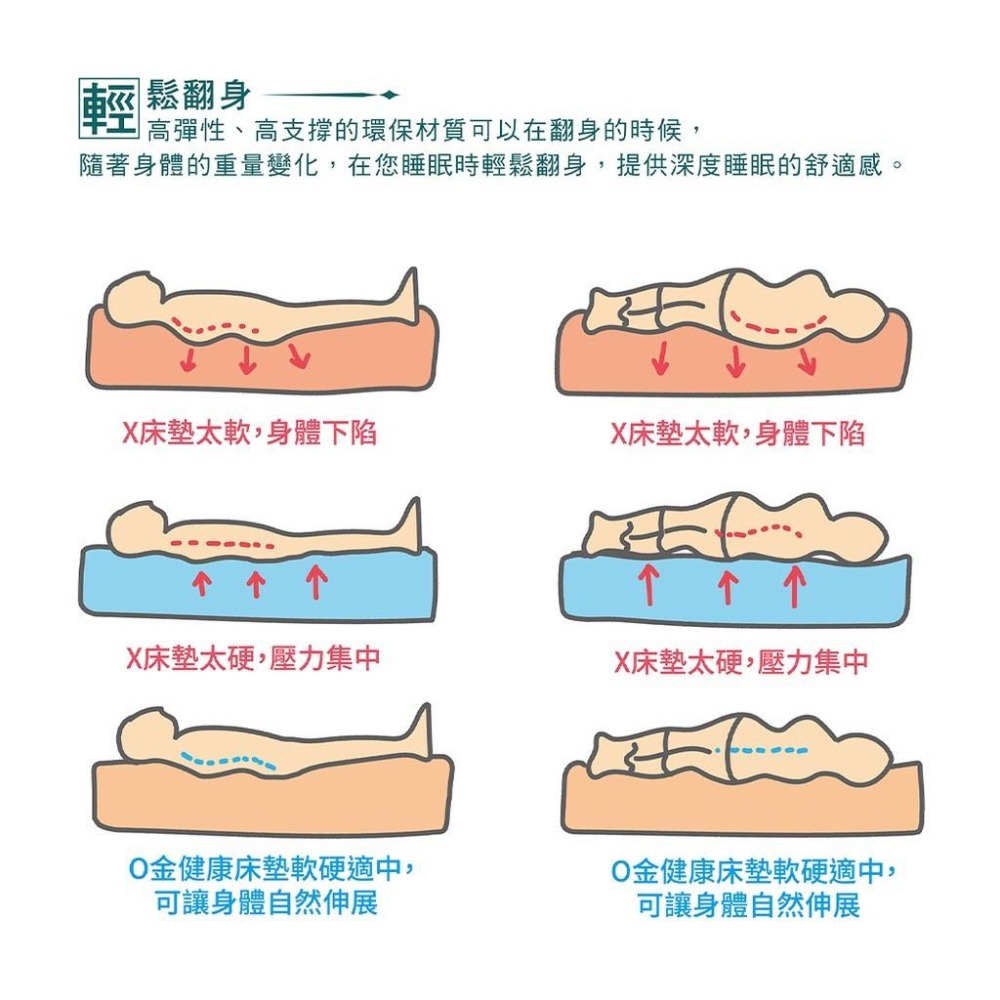 小姐姐嚴選推薦😴😴yamakawa 6D零重力釋壓透氣墊/雙人加大180*186-細節圖7