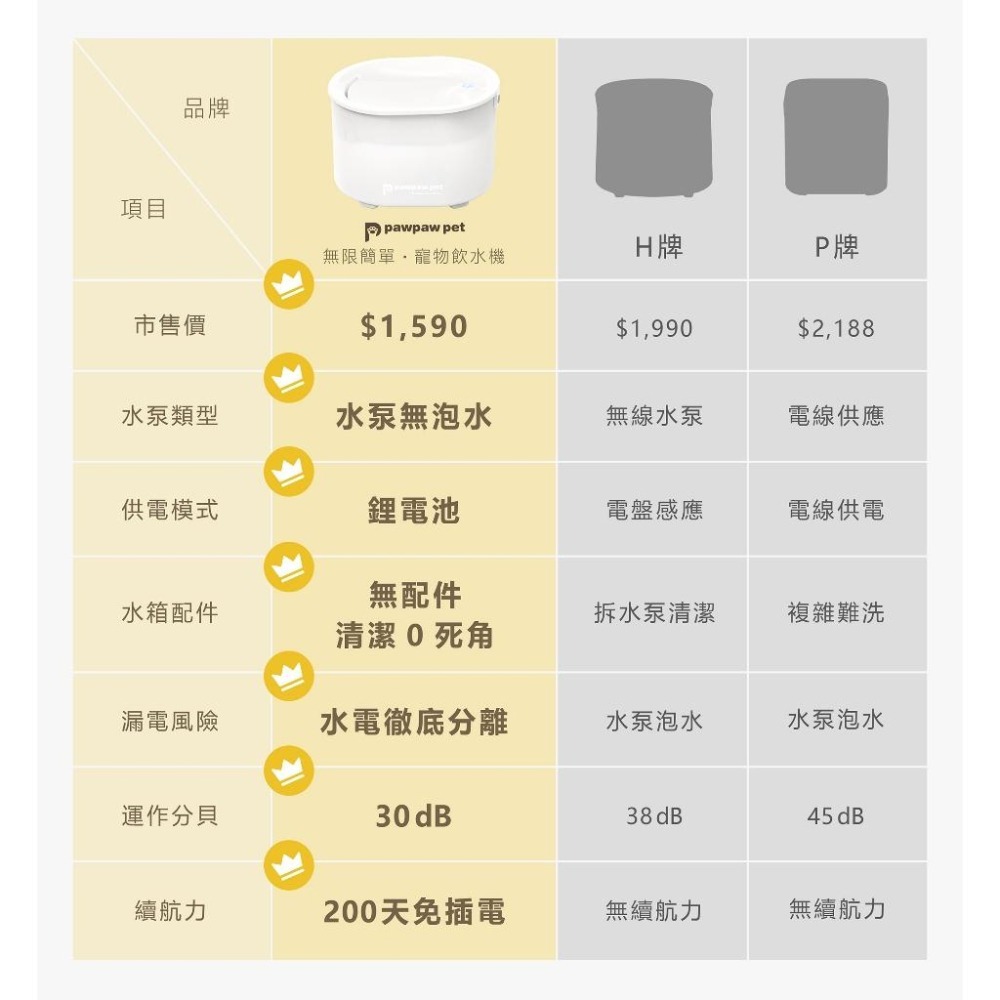【姆比】Pawpaw Pet 寵物飲水機 無限不插電200天續航🔋一體式水盤簡單好用❗ 寵物喝水 寵物飲水 有哈 Uah-細節圖8
