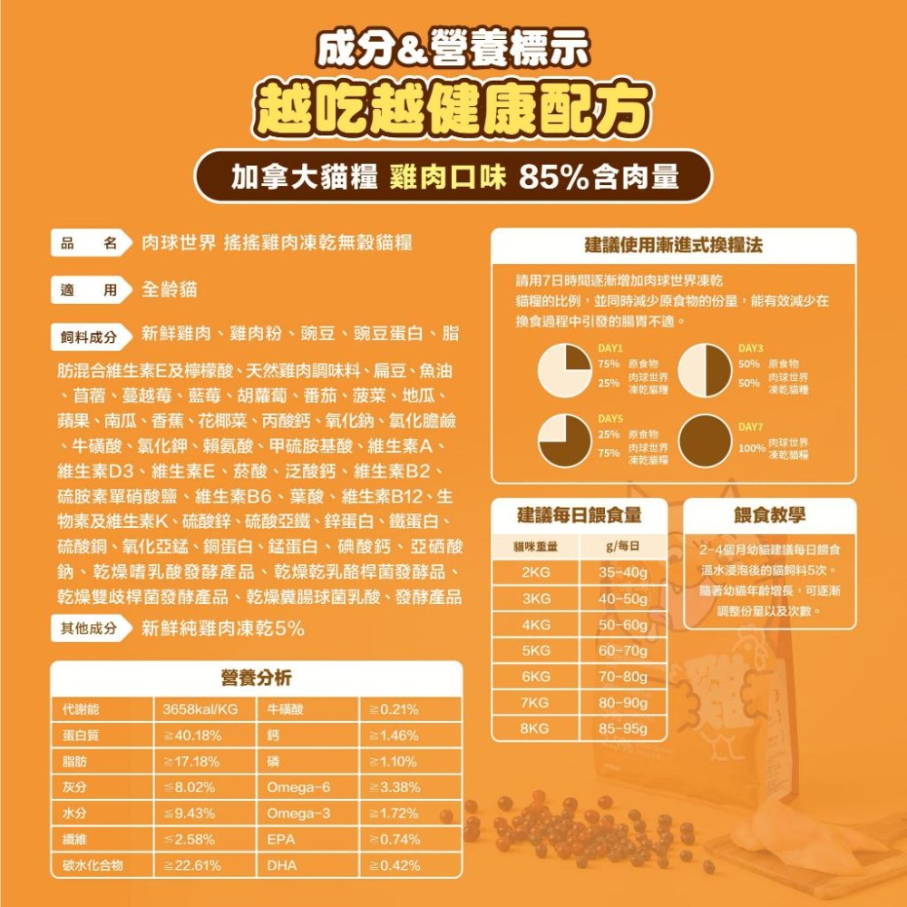 【姆比】肉球世界飼料 搖搖雞肉凍乾無穀貓糧 凍乾+無穀貓飼料 加拿大無穀糧80%含肉量 高纖維 低碳水 高蛋白 泌尿保健-細節圖5