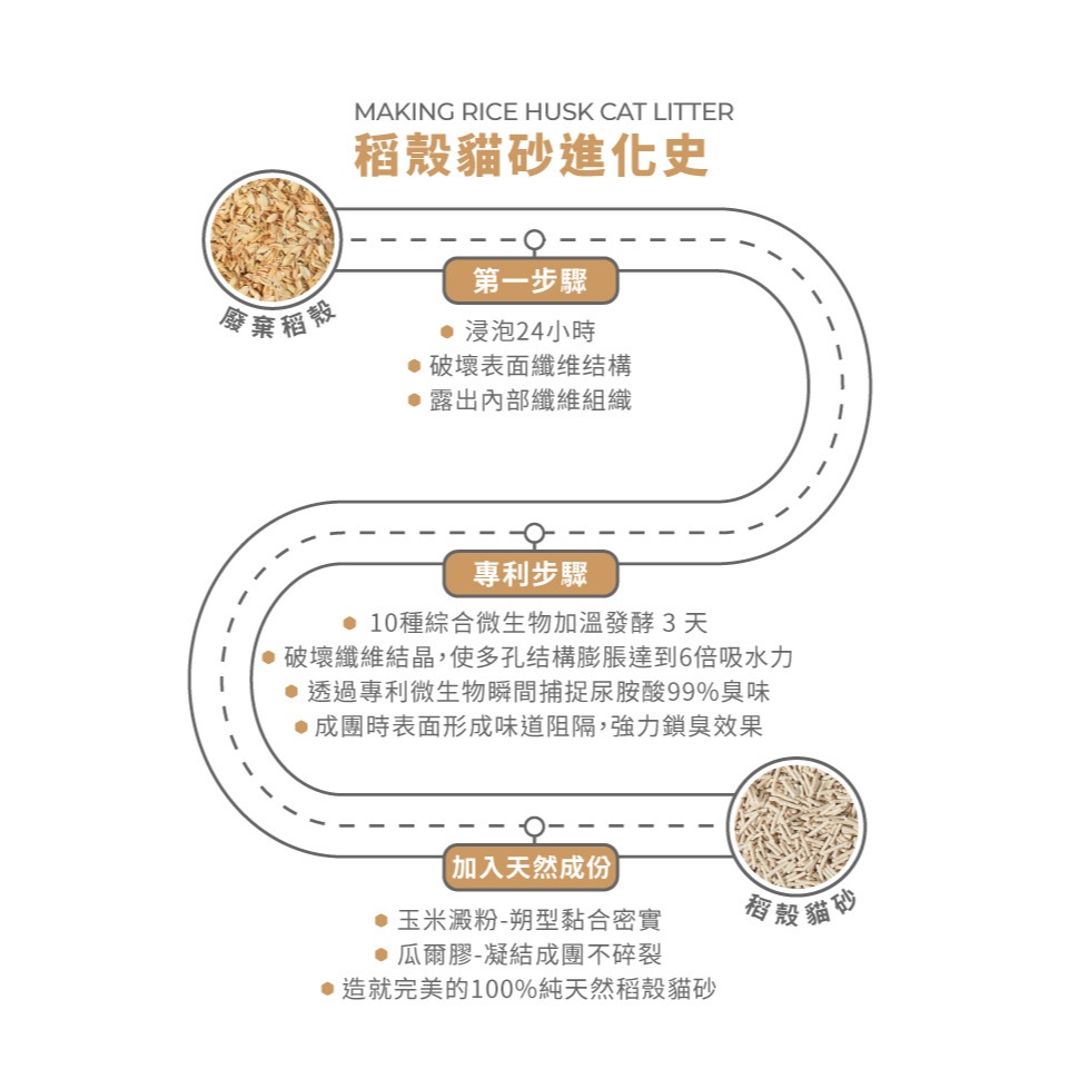 【姆比】澳洲 LOGIN 洛格強效除臭稻殼貓砂 稻殼貓沙 洛格貓砂 豆腐砂 貓砂 除臭貓砂 豆腐貓砂-細節圖5