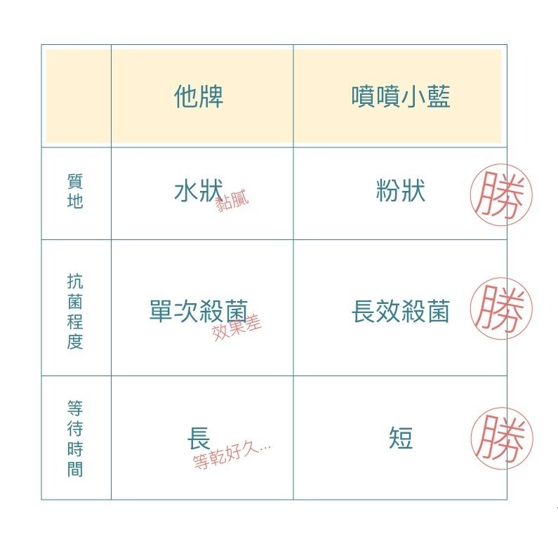 Play&Joy 三合一 乾爽 防護 噴粉 15ml-細節圖3