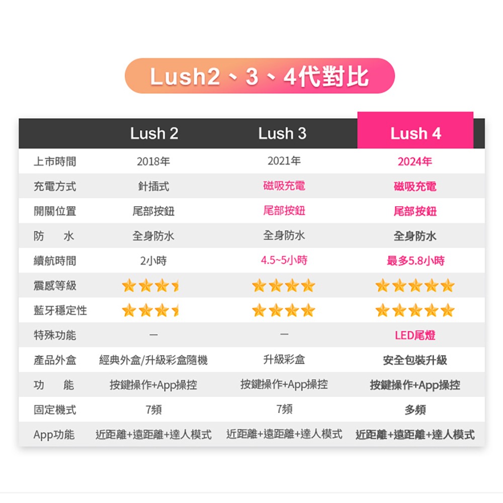Lovense Lush 4 華裔女神 穿戴智能 遙控跳蛋-細節圖9