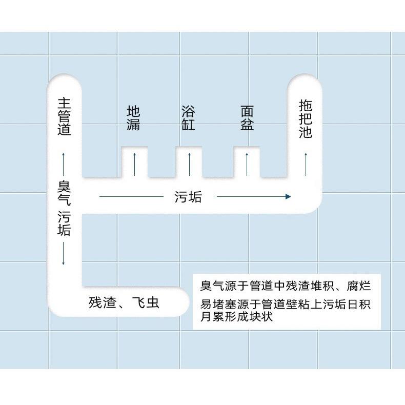 日本 管道除臭劑 消臭 99%殺菌 按壓泡沫管道清潔 泡沫水管疏通劑 洗手台 廚房泡沫清潔慕斯 水管去味除臭 500ML-細節圖5