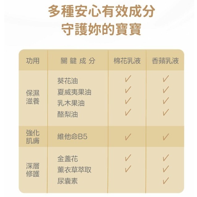 法緻 fees 嬰兒滋潤保濕乳液300ml 蘋果香 棉花香 專櫃正貨 長效期【ᴛᴜᴍᴀɴᴅɪ 選品】-細節圖5