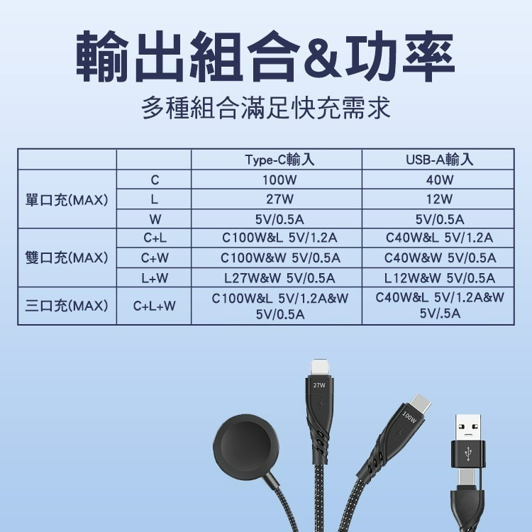 SHOWHAN PD 100W 二拖三 USB-A+Type-C to Lightning+TC+手錶充電線1.2M-黑-細節圖4