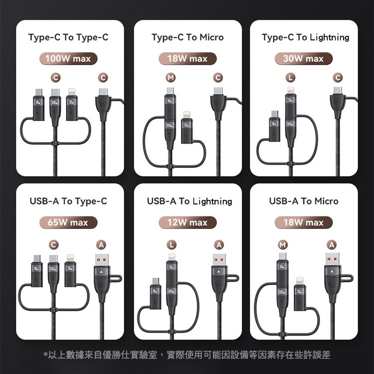 USAMS PD 100W USB+Type-C to Type-C+蘋果+Micro 快充線 傳輸線-細節圖7
