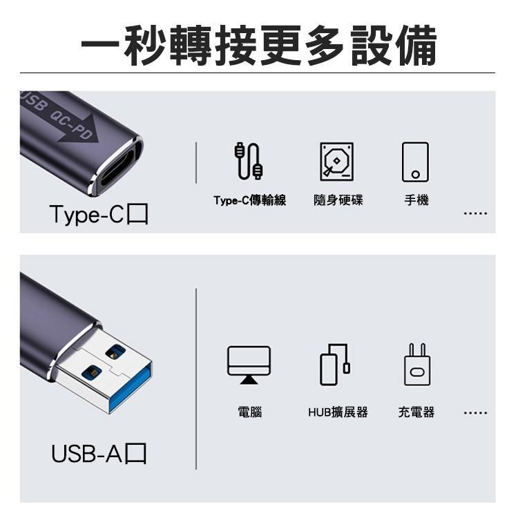 SHOWHAN 鋁合金轉接頭 USB-A QC轉PD Type-C 10Gbps USB3.0 兼容QC4.0 充電傳輸-細節圖4