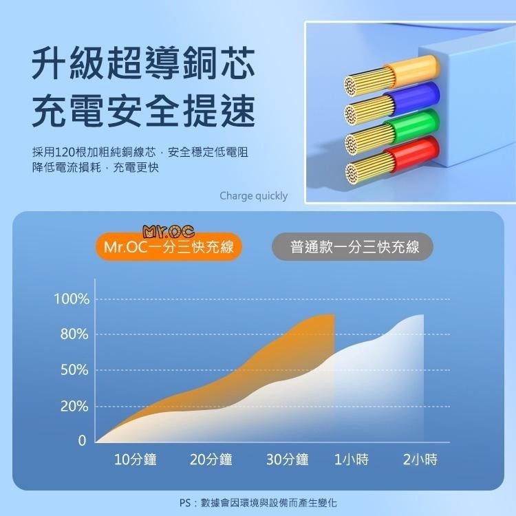 Mr.OC 100W 馬卡龍1分3伸縮快充充電線 USB-A to 平果/MicroUSB/Type-C 1.2M-細節圖9
