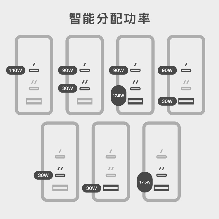 Allite A3 140W GaN氮化鎵 快充充電器 充電頭 三孔 TypeC USB-C 大功率 PD快充 LANS-細節圖7