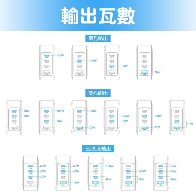 POLYBATT 140W氮化鎵 四孔極速充電組合包(充電頭+雙Type-C240W充電線)-細節圖8